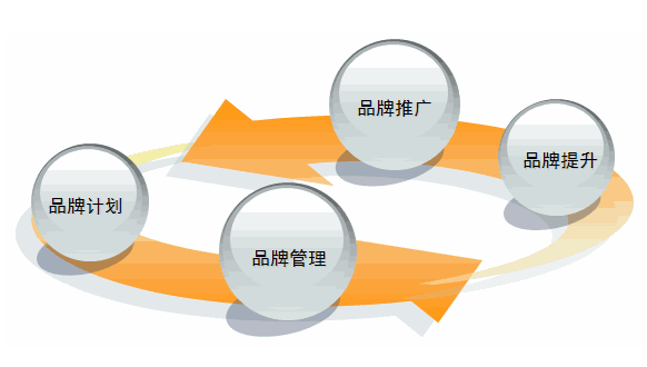 选择好的品牌营销咨询公司，选择好未来